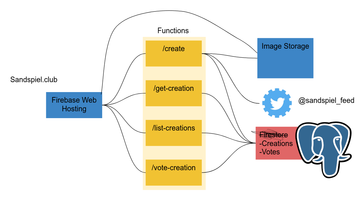firebase